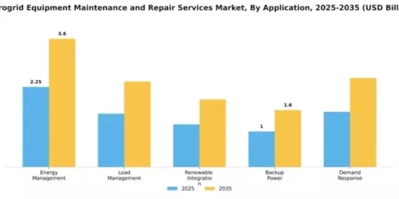 Microgrid Equipment Maintenance and Repair Services Market Segment Image 0