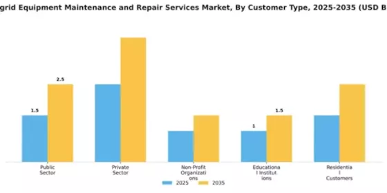 Microgrid Equipment Maintenance and Repair Services Market Segment Image 1