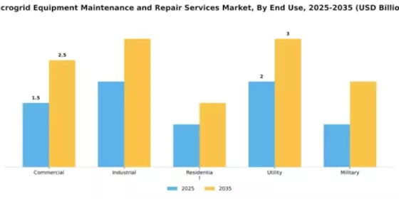 Microgrid Equipment Maintenance and Repair Services Market Segment Image 2