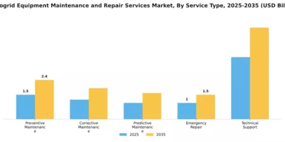 Microgrid Equipment Maintenance and Repair Services Market Segment Image 3