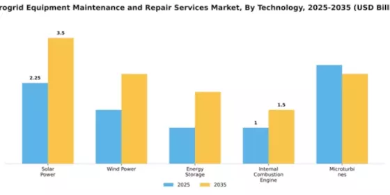 Microgrid Equipment Maintenance and Repair Services Market Segment Image 4