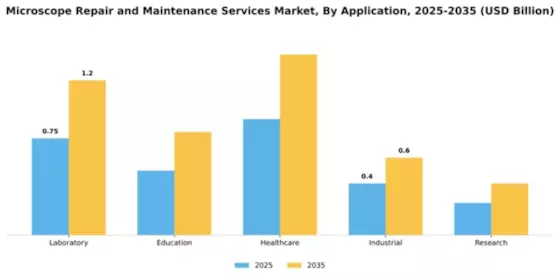 Microscope Repair and Maintenance Services Market Segment Image 0