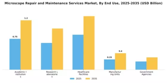 Microscope Repair and Maintenance Services Market Segment Image 1