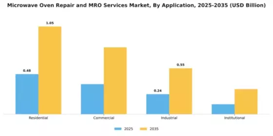 Microwave Oven Repair and MRO Services Market Segment Image 0