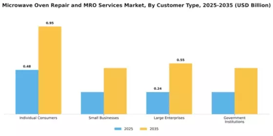 Microwave Oven Repair and MRO Services Market Segment Image 1