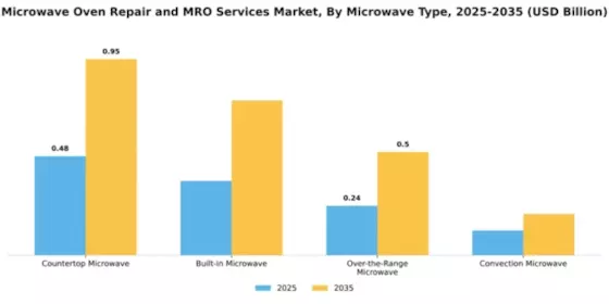 Microwave Oven Repair and MRO Services Market Segment Image 2