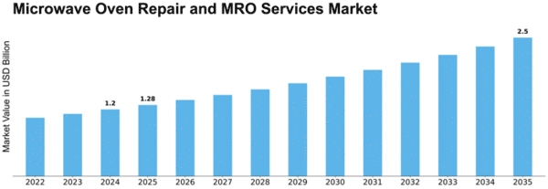 Microwave Oven Repair and MRO Services Market Size
