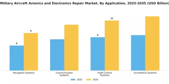 Military Aircraft Avionics and Electronics Repair Market Segment Image 0