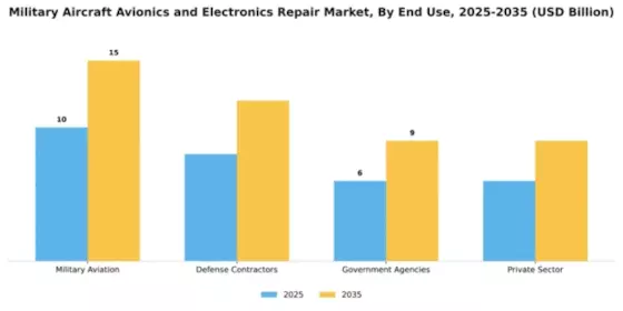 Military Aircraft Avionics and Electronics Repair Market Segment Image 1