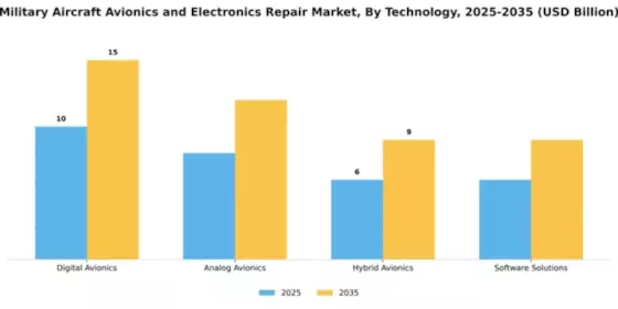 Military Aircraft Avionics and Electronics Repair Market Segment Image 3