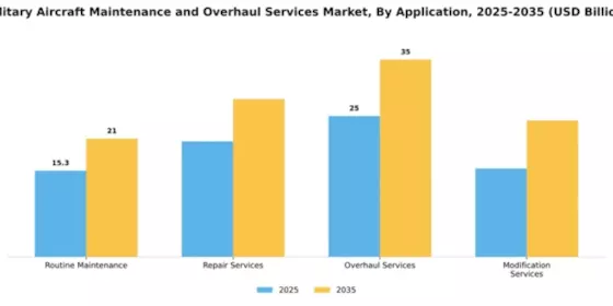 Military Aircraft Maintenance and Overhaul Services Market Segment Image 1