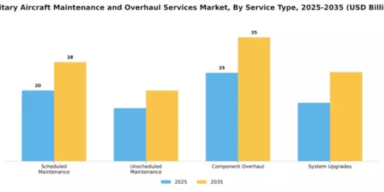 Military Aircraft Maintenance and Overhaul Services Market Segment Image 4