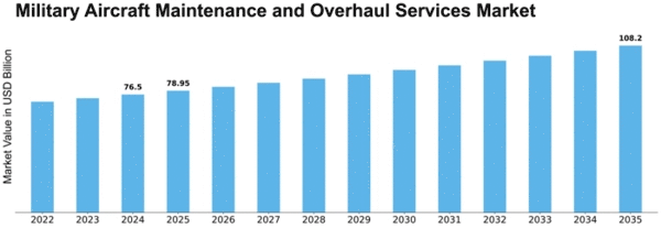 Military Aircraft Maintenance and Overhaul Services Market Size