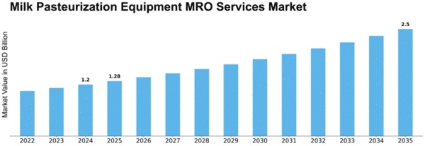 Milk Pasteurization Equipment MRO Services Market Size