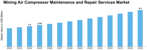 Mining Air Compressor Maintenance and Repair Services Market Size