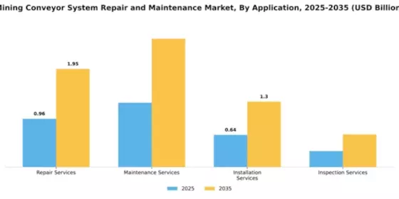 Mining Conveyor System Repair and Maintenance Market Segment Image 0