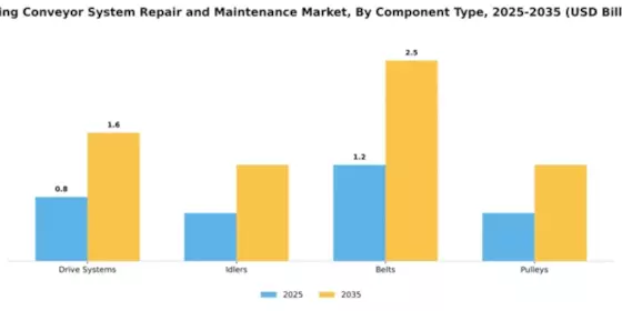 Mining Conveyor System Repair and Maintenance Market Segment Image 1