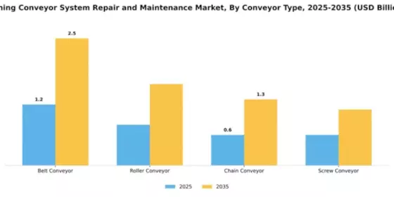Mining Conveyor System Repair and Maintenance Market Segment Image 2