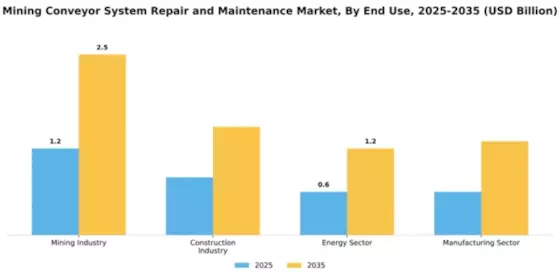 Mining Conveyor System Repair and Maintenance Market Segment Image 3
