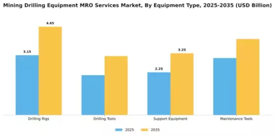 Mining Drilling Equipment MRO Services Market Segment Image 2