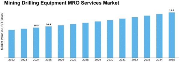 Mining Drilling Equipment MRO Services Market Size