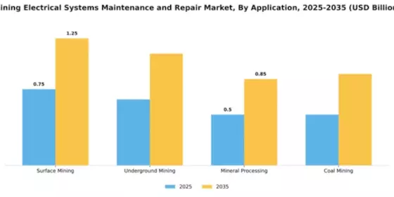 Mining Electrical Systems Maintenance and Repair Market Segment Image 0