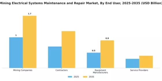 Mining Electrical Systems Maintenance and Repair Market Segment Image 1