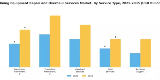 Mining Equipment Repair and Overhaul Services Market Segment Image 3