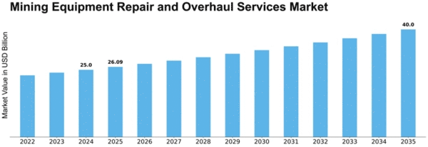 Mining Equipment Repair and Overhaul Services Market Size