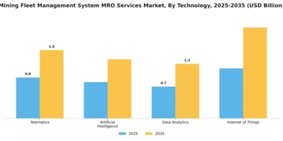 Mining Fleet Management System MRO Services Market Segment Image 4