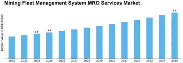 Mining Fleet Management System MRO Services Market Size