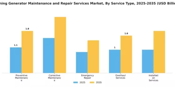 Mining Generator Maintenance and Repair Services Market Segment Image 2