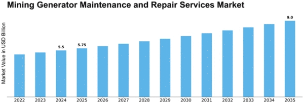 Mining Generator Maintenance and Repair Services Market Size