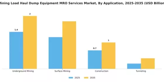 Mining Load Haul Dump Equipment MRO Services Market Segment Image 0