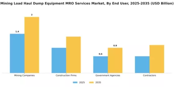Mining Load Haul Dump Equipment MRO Services Market Segment Image 1