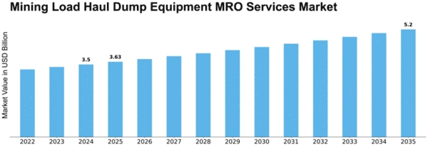 Mining Load Haul Dump Equipment MRO Services Market Size