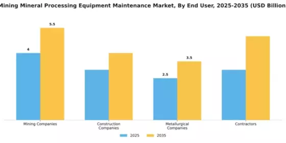 Mining Mineral Processing Equipment Maintenance Market Segment Image 1