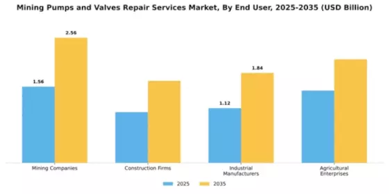 Mining Pumps and Valves Repair Services Market Segment Image 1