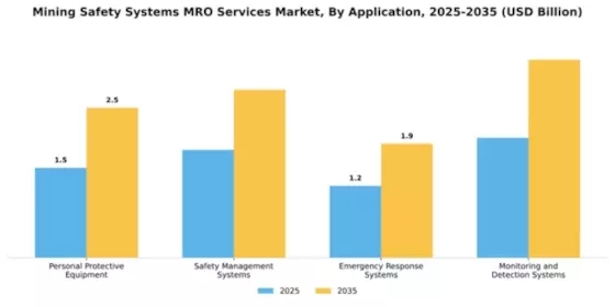Mining Safety Systems MRO Services Market Segment Image 0