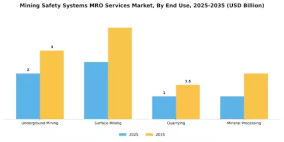 Mining Safety Systems MRO Services Market Segment Image 1