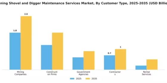Mining Shovel and Digger Maintenance Services Market Segment Image 1