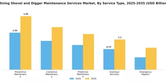 Mining Shovel and Digger Maintenance Services Market Segment Image 4