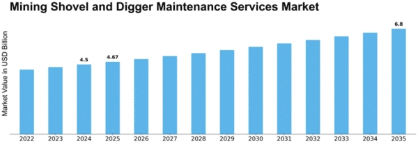 Mining Shovel and Digger Maintenance Services Market Size