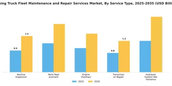 Mining Truck Fleet Maintenance and Repair Services Market Segment Image 2