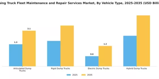 Mining Truck Fleet Maintenance and Repair Services Market Segment Image 3