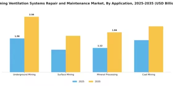Mining Ventilation Systems Repair and Maintenance Market Segment Image 0