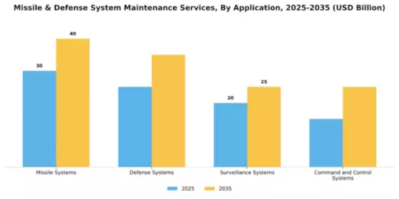 Missile & Defense System Maintenance Services Market Segment Image 0