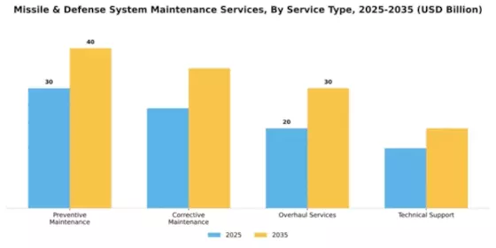 Missile & Defense System Maintenance Services Market Segment Image 2