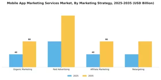 Mobile App Marketing Services Market Segment Image 0
