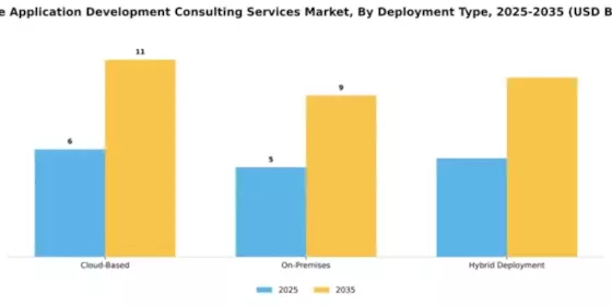 Mobile Application Development Consulting Services Market Segment Image 2